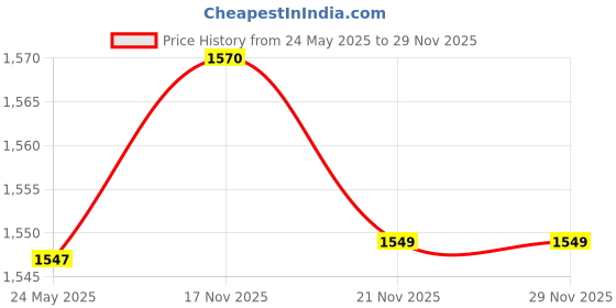 amazon.in Printed Stamped Cross Stitch Tablecloth Kit for Embroidery Coffee|Home & Garden|Kitchen Dining & Bar|Linens & Textiles|Tablecloths Price History Graph from 24 May 2025 to 26 Nov 2025