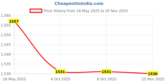 amazon.in Printed Stamped Cross Stitch Tablecloth Kit for Embroidery White|Home & Garden|Kitchen Dining & Bar|Linens & Textiles|Tablecloths Price History Graph from 18 May 2025 to 25 Nov 2025