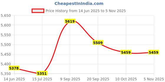 amazon.in loxe Printed Swimsuit, Back Ties High Waist Tankini Lightweight Elastic for Women for Vacation (XL) Pink loxe Price History Graph from 14 Jun 2025 to 4 Nov 2025