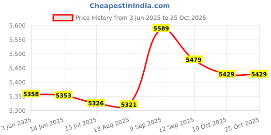 amazon.in duhj Printed Swimsuit, High Waist Ruffled Back Ties Swimsuits Bikini Bottoms Elastic for Women for Vacation (L) Pink duhj Price History Graph from 3 Jun 2025 to 24 Oct 2025