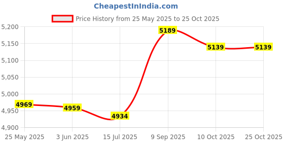 amazon.in duhj Printed Swimsuit, High Waist Ruffled Back Ties Swimsuits Bikini Bottoms Elastic for Women for Vacation (M) Orange duhj Price History Graph from 25 May 2025 to 25 Oct 2025