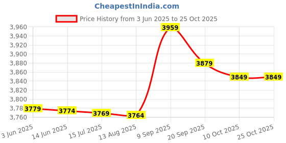 amazon.in duhj Printed Swimsuit, High Waist Ruffled Back Ties Swimsuits Bikini Bottoms Elastic for Women for Vacation (M) Pink duhj Price History Graph from 3 Jun 2025 to 24 Oct 2025