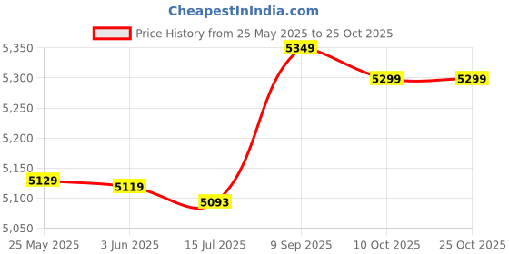 amazon.in duhj Printed Swimsuit, High Waist Ruffled Back Ties Swimsuits Bikini Bottoms Elastic for Women for Vacation (XL) White duhj Price History Graph from 25 May 2025 to 25 Oct 2025