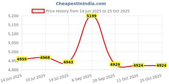 amazon.in mxgz Printed Swimsuit, High Waisted Tankini Back Tie Bikini Bottoms for Pool (M) Orange mxgz Price History Graph from 14 Jun 2025 to 25 Oct 2025