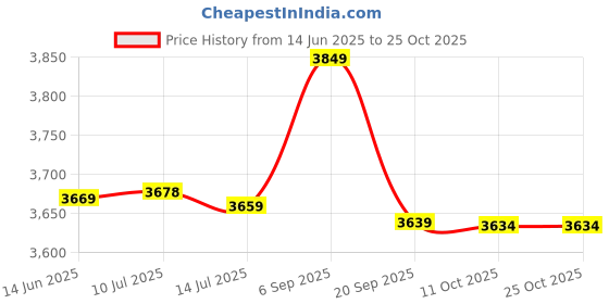 amazon.in mxgz Printed Swimsuit, High Waisted Tankini Back Tie Bikini Bottoms for Pool (M) Pink mxgz Price History Graph from 14 Jun 2025 to 25 Oct 2025