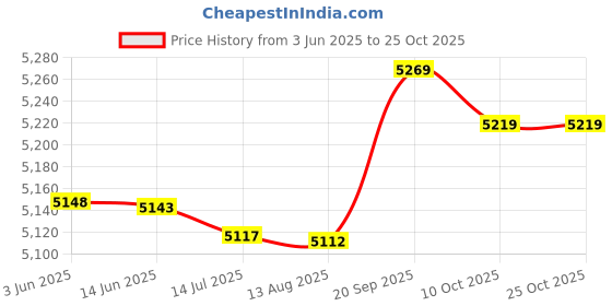 amazon.in mxgz Printed Swimsuit, High Waisted Tankini Back Tie Bikini Bottoms for Pool (XL) mxgz Price History Graph from 3 Jun 2025 to 25 Oct 2025