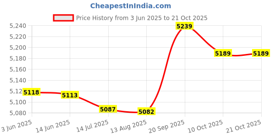 amazon.in mxgz Printed Swimsuit, High Waisted Tankini Back Tie Bikini Bottoms for Pool (XL) Orange mxgz Price History Graph from 3 Jun 2025 to 21 Oct 2025