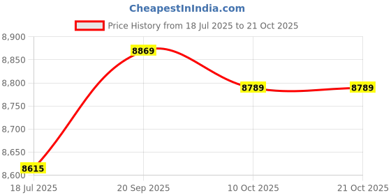 amazon.in mxgz Printed Swimsuit, High Waisted Tankini Back Tie Bikini Bottoms for Pool (XL) Pink mxgz Price History Graph from 18 Jul 2025 to 21 Oct 2025