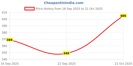 amazon.in shewill Printed Top with Contrast Tipping – Stylish Ethnic & Western Tops for Women – Summer Travel Wear, Trendy Tops for Jeans, Lightweight & Comfortable Casual Wear shewill Price History Graph from 16 Sep 2025 to 21 Oct 2025