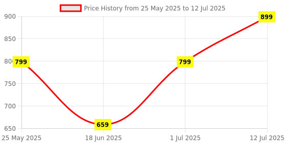 amazon.in upclothing Printed TrackSuit Set (Top and bottom Set) Co-ord Set CO-0BB upclothing Price History Graph from 25 May 2025 to 12 Jul 2025