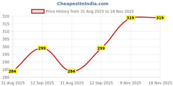 amazon.in colorwings Printed Trending Cotton Blend Kurta colorwings Price History Graph from 31 Aug 2025 to 18 Nov 2025