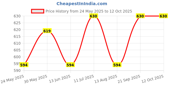 amazon.in ck innerwear Printed Trunks for Men | Micro Modal Fabric Feels Soft & Cozy | 4 Way Stretch Adaptable to Body Shape with Super Soft Waistband | 3X Softer Breathable | ck innerwear Price History Graph from 24 May 2025 to 12 Oct 2025