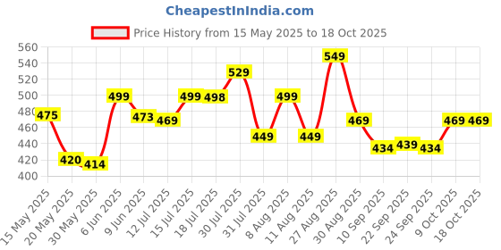 amazon.in frantic Printed Tution School Backpack School Bag Printed For Class 1 to 5 For School Going Boys & Girls (20 L) frantic Price History Graph from 15 May 2025 to 18 Oct 2025