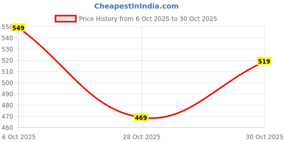 amazon.in frantic Printed Tution School Backpack/School Bag/Kids School Bag Printed Class 3 to 10 For School Going Boys & Girls (20 L) frantic Price History Graph from 6 Oct 2025 to 30 Oct 2025