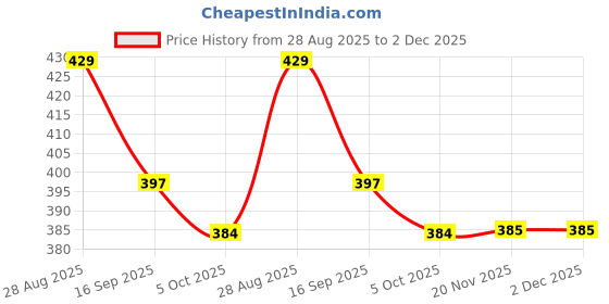 amazon.in kraptick Printed Umbrella, Umbrella for Rain, Wind Proof Umbrella, UV Umbrella, Water-Proof Umbrella for Men/Women/Boys/Girls/Kids kraptick Price History Graph from 28 Aug 2025 to 1 Dec 2025