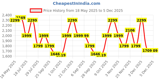 amazon.in zouk Printed Unisex laptop messenger bag for work zouk Price History Graph from 18 May 2025 to 3 Dec 2025