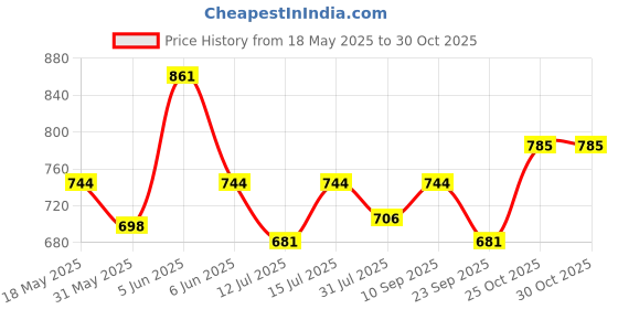 amazon.in miraan Printed Unstitched Cotton Dress Material For Women (SAN2520_Blue_Free Size) miraan Price History Graph from 18 May 2025 to 30 Oct 2025