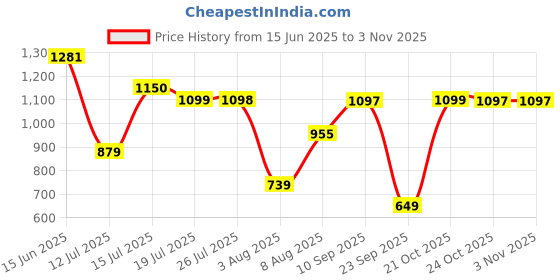 amazon.in livro Printed Vegan Leather Handcrafted Women's Office Bag Ladies Shoulder for College Girls Tote Bag livro Price History Graph from 15 Jun 2025 to 2 Nov 2025
