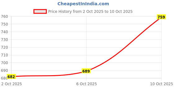 amazon.in zouk Printed Vegan Leather Handmade Women's Handbags with double handles and detachable Sling Strap zouk Price History Graph from 2 Oct 2025 to 10 Oct 2025