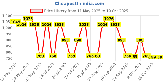 amazon.in zouk Printed Vegan Leather Out Of Office Sling Bag With Adjustable Strap For Women's Girls zouk Price History Graph from 11 May 2025 to 16 Oct 2025