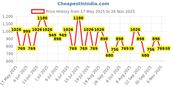 amazon.in zouk Printed Vegan Leather Out Of Office Sling Bag With Adjustable Strap For Women's Girls zouk Price History Graph from 17 May 2025 to 26 Nov 2025