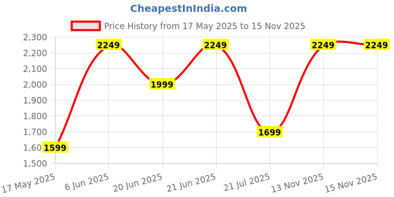 amazon.in zouk Printed Vegan Leather Women's Office Work Bag Brown With Double Handles Strap zouk Price History Graph from 17 May 2025 to 15 Nov 2025
