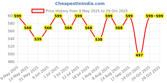amazon.in revoltek Printed Vest baniyan Cotton Inner wear for Baby wear Sleeveless Undershirts for Kids Sando ganji Tank-Tops Toddler Girls/Boys Colors Pack of 6 revoltek Price History Graph from 9 May 2025 to 29 Oct 2025