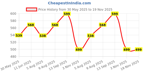 amazon.in revoltek Printed Vest baniyan Cotton Inner wear for Baby wear Sleeveless Undershirts for Kids Sando ganji Tank-Tops Toddler Girls/Boys Colors Pack of 6 revoltek Price History Graph from 30 May 2025 to 18 Nov 2025