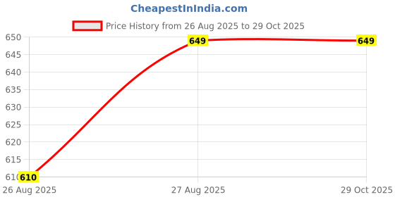 amazon.in Printed waistcoat for women, women waistcoat.01 Price History Graph from 26 Aug 2025 to 29 Oct 2025