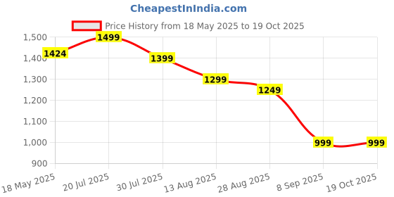 amazon.in kalankit Printed Wallets for Women | Bi-Fold Wallet, Zip Wallet | Stylish Printed Purse | Small Bi-Fold Purse for Girls | Being Hug Again kalankit Price History Graph from 18 May 2025 to 17 Oct 2025