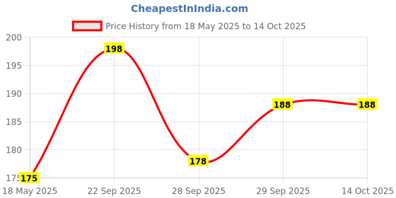 amazon.in my fav Printed Wet Dry Pouch with Zipper, Reusable & Washable Organizer Bag for Travel, Beach, Pool, Stroller, Diapers, Dirty Gym Clothes, Wet Swimsuits, Toiletries (Multicolor) my fav Price History Graph from 18 May 2025 to 14 Oct 2025