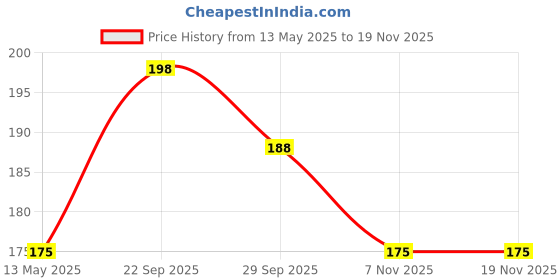 amazon.in my fav Printed Wet Dry Pouch with Zipper, Reusable & Washable Organizer Bag for Travel, Beach, Pool, Stroller, Diapers, Dirty Gym Clothes, Wet Swimsuits, Toiletries (Multicolor) my fav Price History Graph from 13 May 2025 to 17 Nov 2025