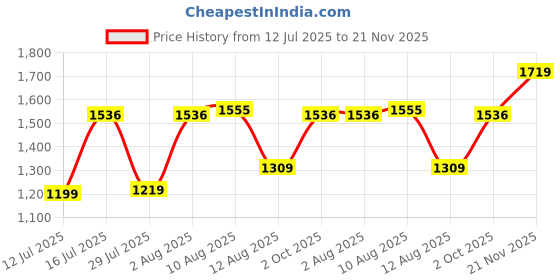 amazon.in monte carlo Printed Wine Round Neck Full Sleeve Sweatshirt for Womens monte carlo Price History Graph from 12 Jul 2025 to 21 Nov 2025