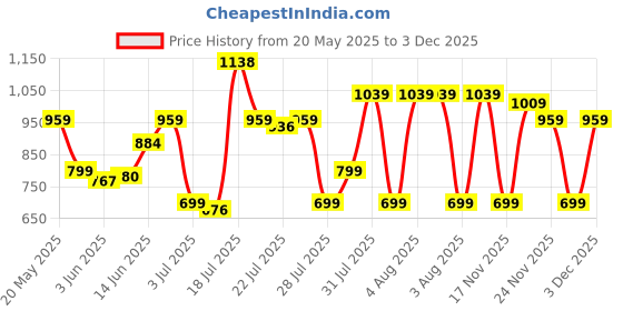 amazon.in zouk Printed Women's Jute Handcrafted Vegan Leather L Zipper Laptop Sleeve 15.6 inch zouk Price History Graph from 20 May 2025 to 3 Dec 2025