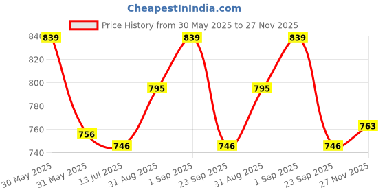 amazon.in rock paper scissors Printed Womens Night Suit Set | Top and Shorts Set rock paper scissors Price History Graph from 30 May 2025 to 27 Nov 2025