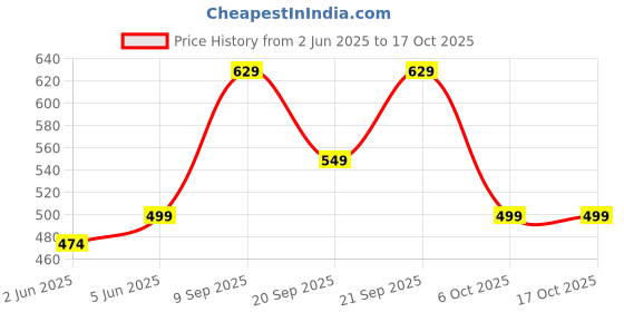 amazon.in mirchi fashion Printed Women's Organza Saree Semi-Transparent Trending Design with Blouse Piece mirchi fashion Price History Graph from 2 Jun 2025 to 16 Oct 2025