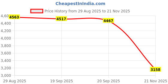 amazon.in Printer Cleaning Fluid - 500ml 17oz Price History Graph from 29 Aug 2025 to 21 Nov 2025