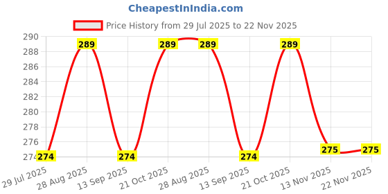 amazon.in Printer Dust Cover Compatible for Epson EcoTank L3560 Multi-function WiFi Ink Tank Printer,Premium Nylon, Water-Resistant, Durable, Anti-Static Protection for Home & Office Printers (Dorca)- Black Price History Graph from 29 Jul 2025 to 22 Nov 2025