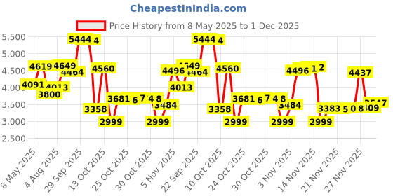 amazon.in Printer Head Replacement for Epson L801 L800 L805 L850 T50 T60 R290 RX610 690 R200 R210 R220 R300 R310 R340 R350, Printer Sprinkler Update Accessories Price History Graph from 8 May 2025 to 1 Dec 2025