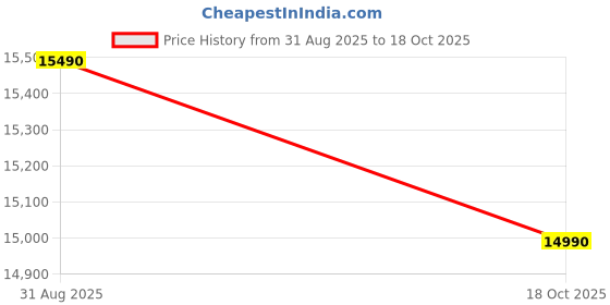 amazon.in Printer HL-B2180DWB Single Function WiFi Monochrome Laser Printer (Toner Cartridge) Price History Graph from 31 Aug 2025 to 18 Oct 2025