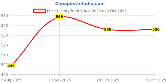amazon.in Printer Sharing USB Switch 4 Ports USB 2.0 Selector Switch Box for 4 PC Share 1 USB Device Printer PC Computer Scanner Printers Etc Price History Graph from 7 Aug 2025 to 6 Oct 2025
