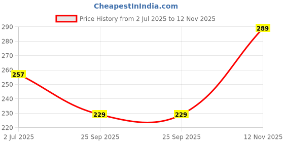 amazon.in PrintEra Islamic Car Hang - Safar ki Dua (Clear & Silver) Price History Graph from 2 Jul 2025 to 12 Nov 2025