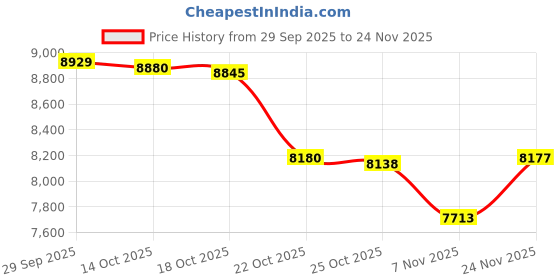 amazon.in Printfile Album for G-Series Album Pages - Printfile ARCG Price History Graph from 29 Sep 2025 to 24 Nov 2025