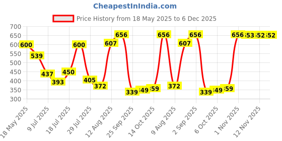 amazon.in Printgram PG 4-in-1 Adjustable Baby Carrier Black Colour Cum Kangaroo Bag/Texture Baby Carry Sling/Back/Front Carrier for Baby with Safety Belt and Buckle Straps 1 Count (Red) Price History Graph from 18 May 2025 to 5 Dec 2025