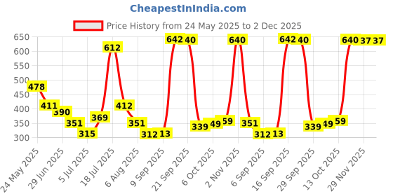 amazon.in Printgram PG 4-in-1 Adjustable Baby Carrier Black Colour Cum Kangaroo Bag/Texture Baby Carry Sling/Back/Front Carrier for Baby with Safety Belt and Buckle Straps 1 Count (Royal Blue) Price History Graph from 24 May 2025 to 2 Dec 2025