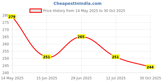 amazon.in Printiaa Wooden Piggy Bank | ₹50,000 Savings Challenge Money Box | Carved Wooden Coin Bank for Kids & Adults | Cash Vault & Cashbox | Durable & Eco-Friendly Money Saver for Smart Saving Price History Graph from 14 May 2025 to 30 Oct 2025