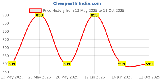 amazon.in Printme 3 Meter USB C to USB C Cable for iPad Pro 12.9 11 inch, iPad Air 5 4, Mini 6, MacBook Air MacBook Pro, iPhone 15/15 Pro/15 Plus/15 Pro Max, Google Pixel, Samsung, USBC Type C Fast Charging printme Price History Graph from 13 May 2025 to 10 Oct 2025