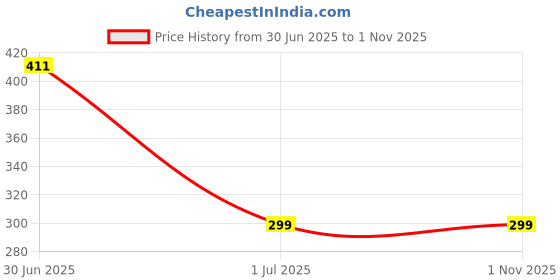 amazon.in Printme� Anti-Slip Silicone Ear Buds for S7edge S7 S6edge, Samsung Level U EO-BG920 Bluetooth Earphone Blue (Piece of 6, 3 Pair) Price History Graph from 30 Jun 2025 to 31 Oct 2025