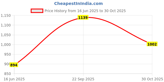 amazon.in Printme Case for iPad Pro 12.9 Case 6th/5th/4th/3rd Gen with Pencil Holder, Trifold Stand Smart Cover with Soft TPU Back for iPad 12.9 Pro Case 2022/2021/2020/2018, Auto Wake/Sleep (Black) Price History Graph from 16 Jun 2025 to 30 Oct 2025