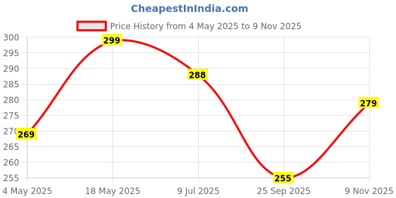amazon.in Printme Compatible for Airpods Pro 2nd Generation Case Cover, PU Leather Case Cover Protective Case with Keychain for New Airpods Pro 2 Case 2022 [Front LED Visible] (Light Brown) Price History Graph from 4 May 2025 to 9 Nov 2025